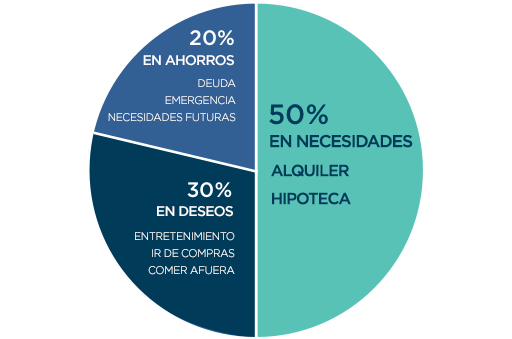 Gráfico circular que muestra el 50% del presupuesto para NECESIDADES (alquiler, hipoteca); el 30% para DESEOS (entretenimiento, compras, comer afuera); el 20% de AHORROS (deudas, emergencias, necesidades futuras)