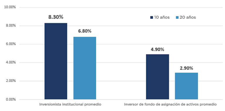 El rendimiento para el inversionista institucional promedio es del 8.30% a lo largo de 10 años y del 6.80% a lo largo de 20 años. El rendimiento para el inversor promedio del fondo de asignación de activos es del 4.90% a lo largo de 10 años y del 2.90% a lo largo de 20 años.